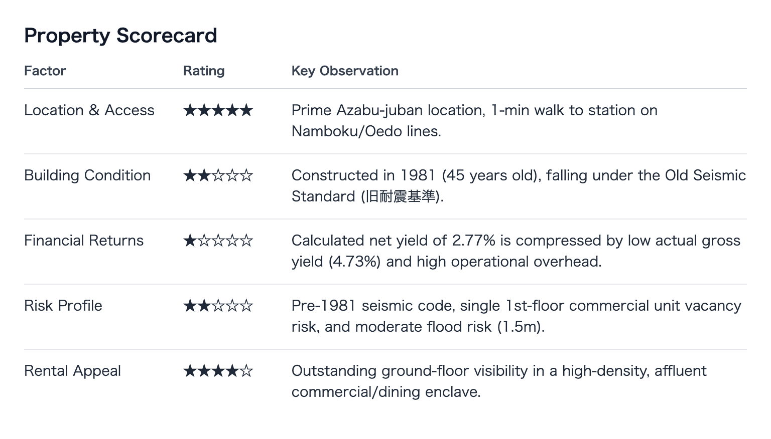 Tatemono IQ Property Scorecard with star ratings for location, building condition, financial returns, risk profile, and rental appeal, alongside a calculated 2.77% net yield