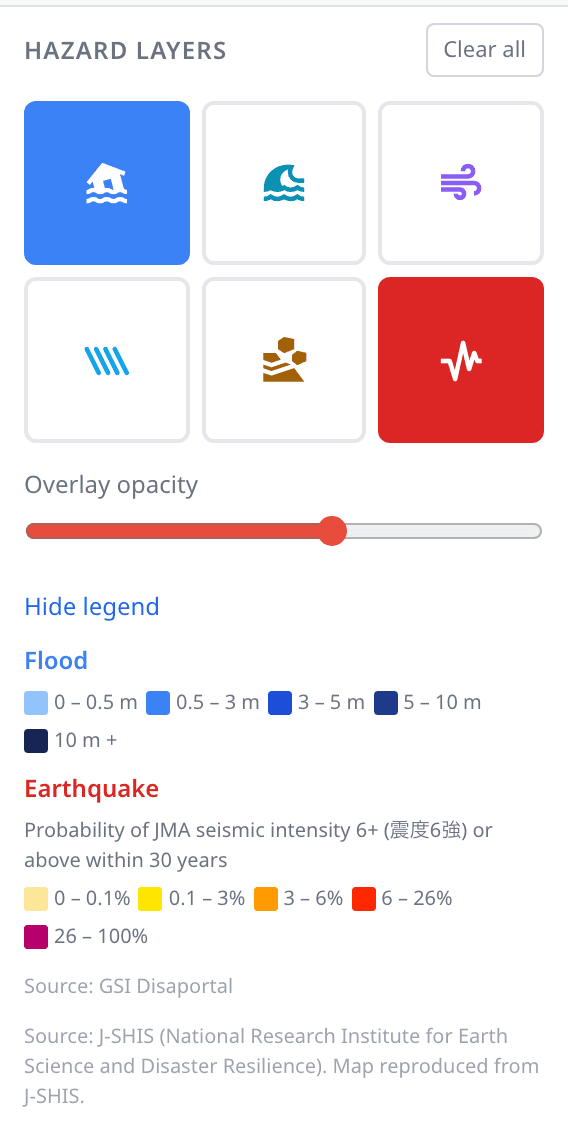 The Hazard Layers control panel with the Flood and Earthquake layers turned on. Six unlabelled icon buttons sit in a 3×2 grid, with Flood and Earthquake highlighted. Below them: an Overlay opacity slider, a Hide legend link, a Flood legend with a five-step blue depth scale from 0–0.5 m to 10 m +, and an Earthquake legend headed 'Probability of JMA seismic intensity 6+ (震度6強) or above within 30 years' with a five-step yellow-to-magenta scale from 0–0.1% to 26–100%. Two attribution lines read 'Source: GSI Disaportal' and 'Source: J-SHIS (National Research Institute for Earth Science and Disaster Resilience). Map reproduced from J-SHIS.'
